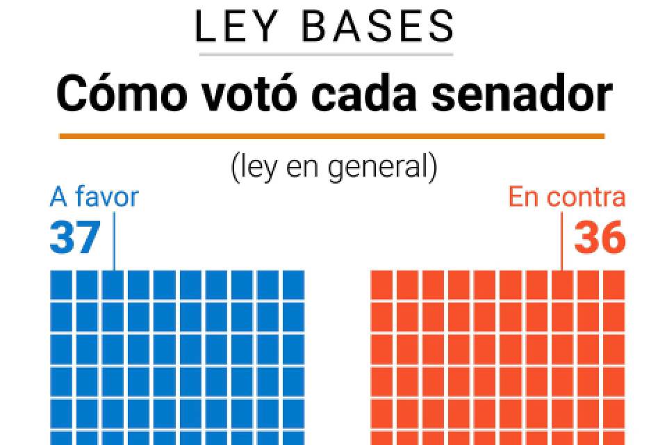 ley bases voto