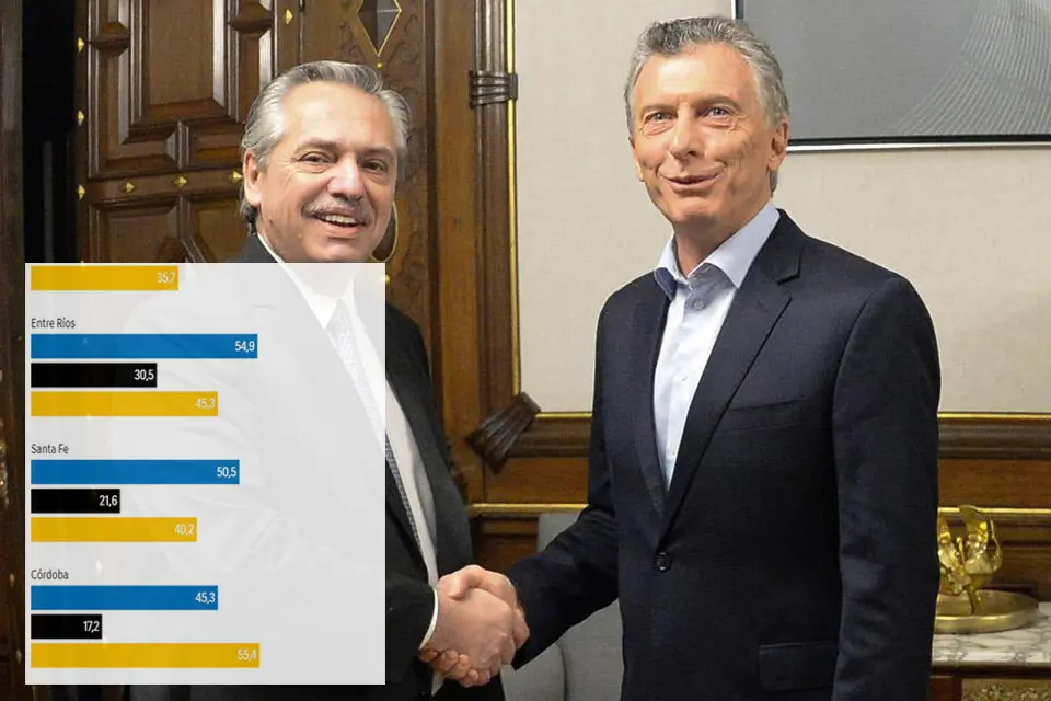 Clarín publica que ahora Alberto le ganaría a Macri en Entre Ríos