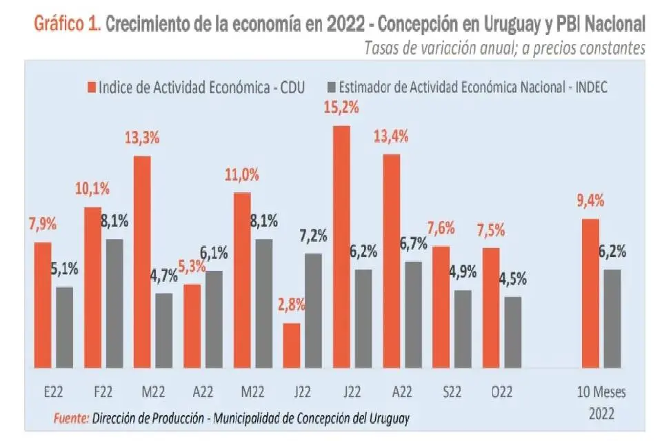 Concepción del Uruguay creció por encima del nivel de nación