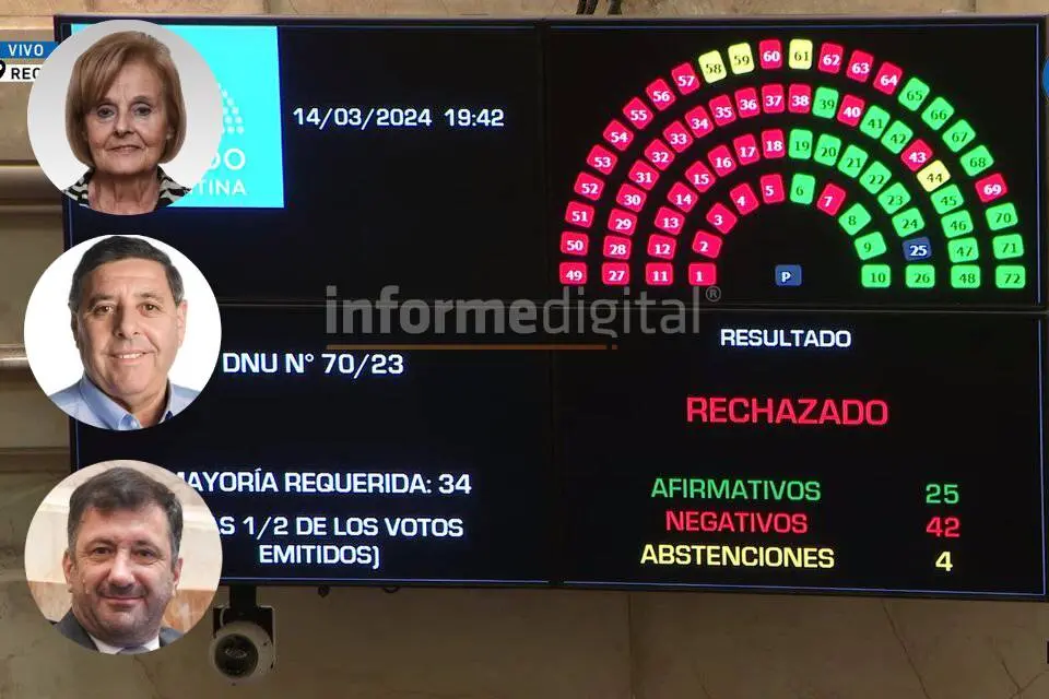 Milei ganó 2 a 1 con Entre Ríos pero igual le rechazaron el DNU