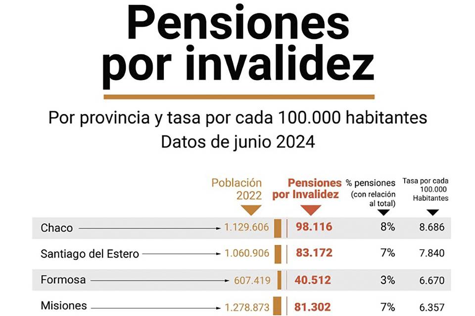 (Mención a Entre Ríos) Pensiones por invalidez: Chaco, Santiago del Estero y Formosa lideran la tasa de beneficiarios