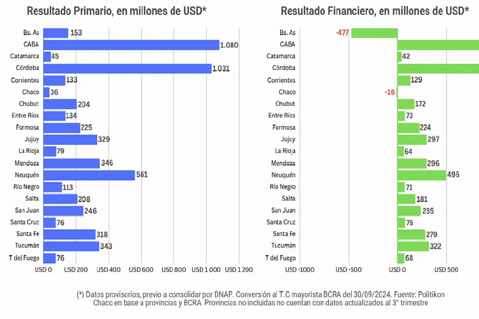 (Mención a Entre Ríos) El otro ajuste: por el recorte de fondos desde Nación, las provincias bajaron 21% sus gastos y tuvieron superávit