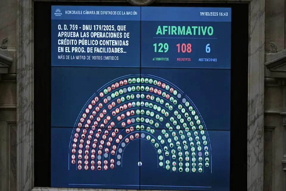 (Mención a diputados entrerrianos) Uno por uno, cómo votó cada diputado el nuevo acuerdo con el FMI