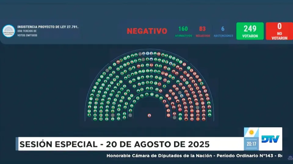 Uno por uno: así votó cada diputado  para sostener el veto al aumento jubilatorio