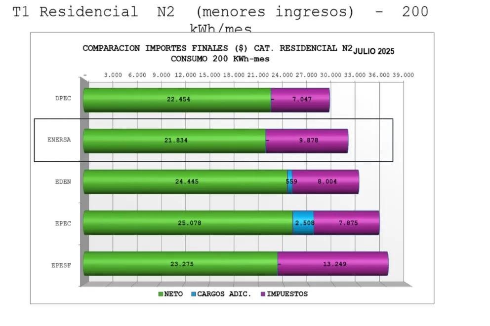 Entre Ríos lidera precios energéticos en Región Centro