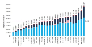 Entre Ríos quedó entre las provincias con la luz más cara para hogares de bajos ingresos