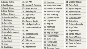 Famosos reaccionan entre críticas y elogios a la encuesta de los 100 influyentes de NOTICIAS